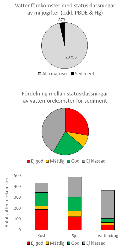 Visar fördelning av sedimentobjekt i VISS