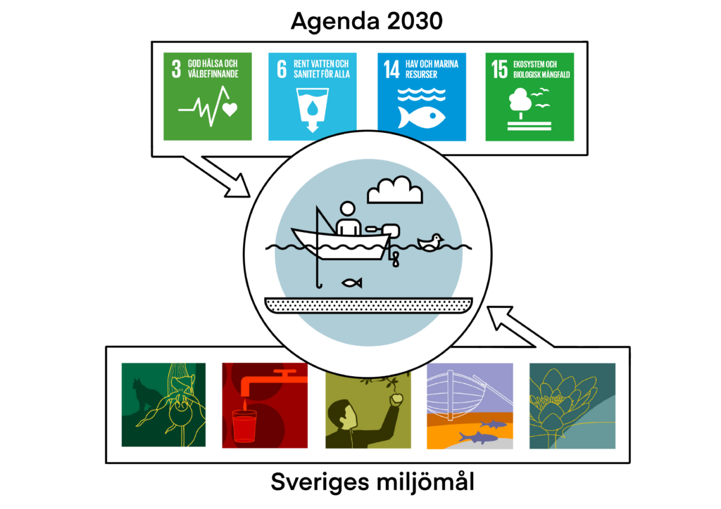 Illustrativ figur för arbetet med Agenda 2030-mål samt Sveriges miljömål inom RUFS.