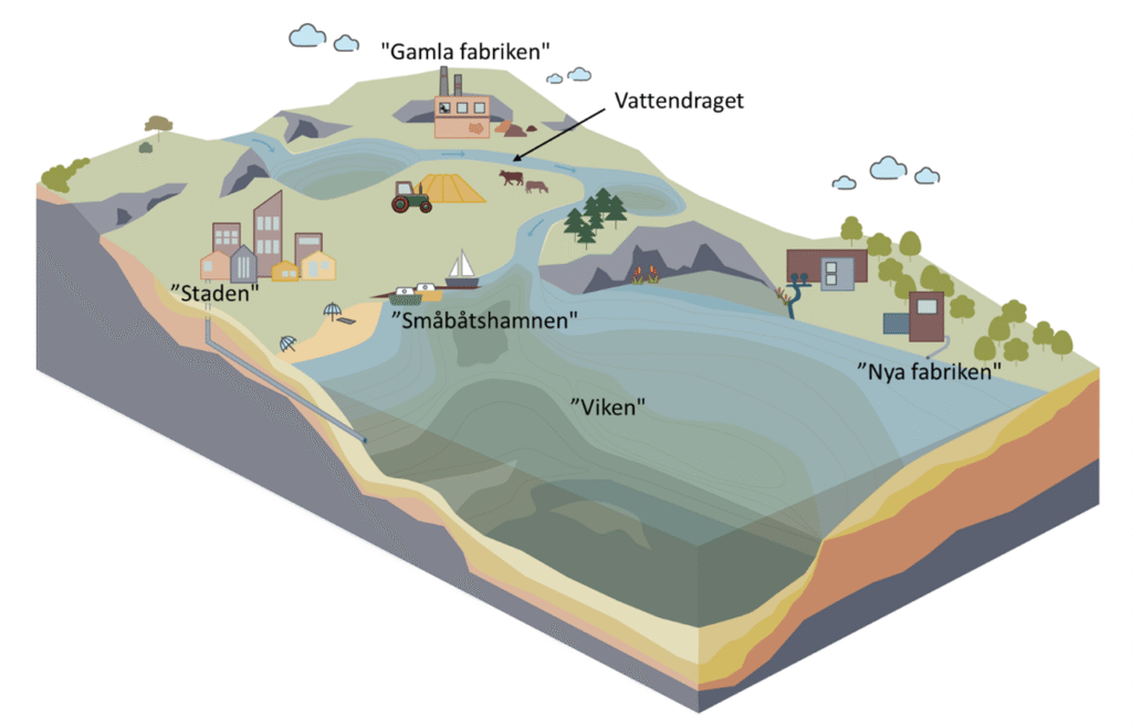 Illustration som visar ett landområde med ett vattendrag som rinner ut i ett större vattenområde. Kring vattnet finns olika källor till föroreningar.